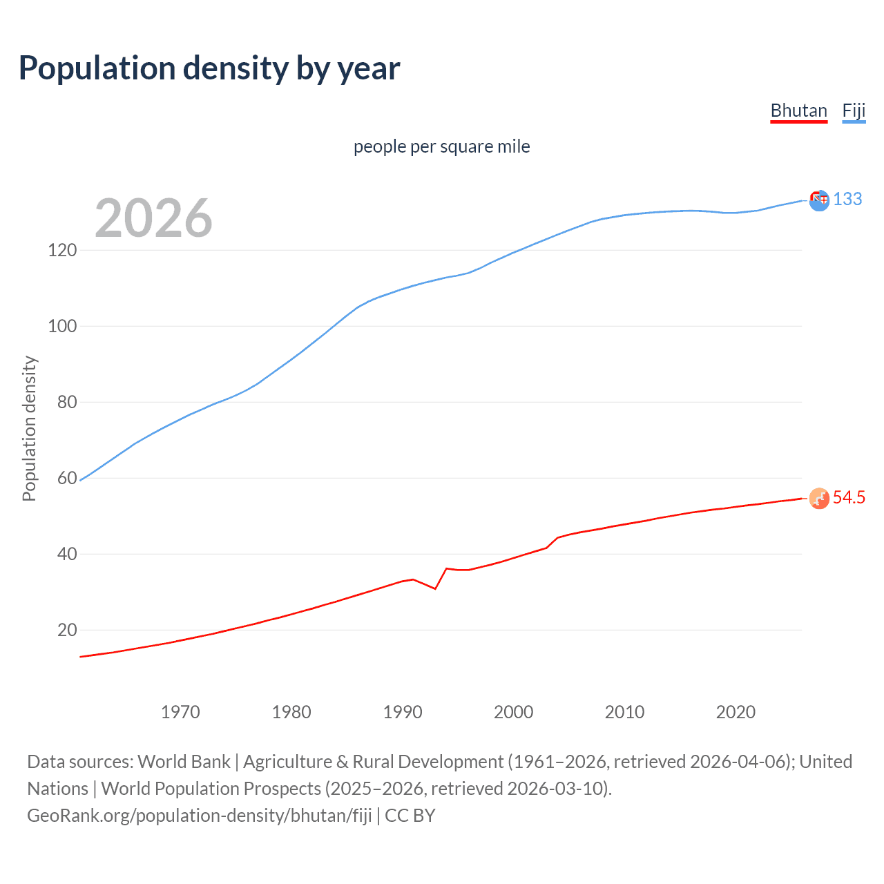 Population density