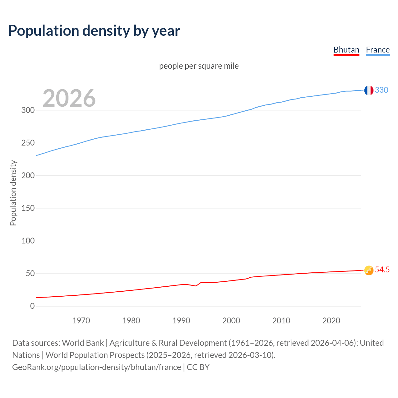 Population density