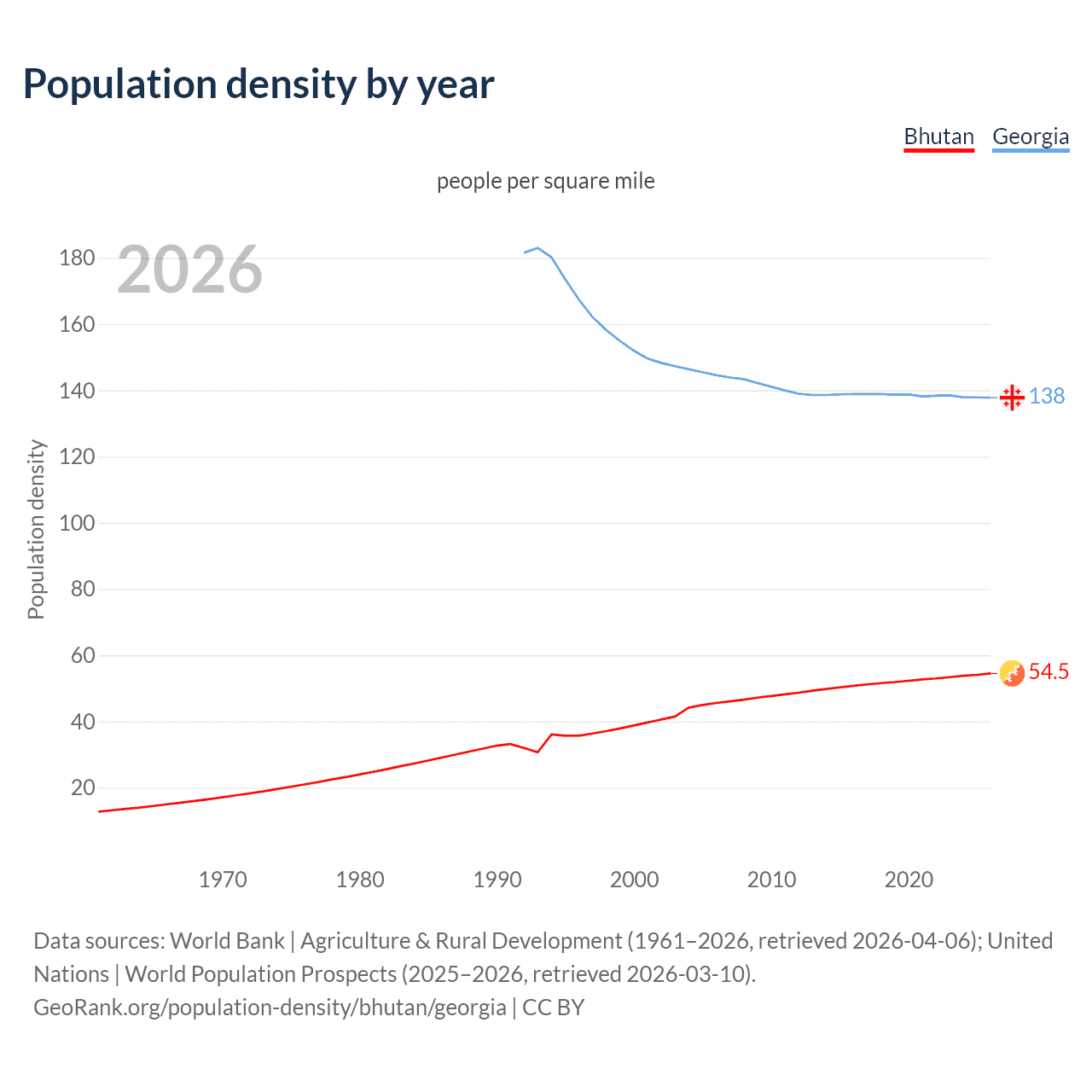 Population density