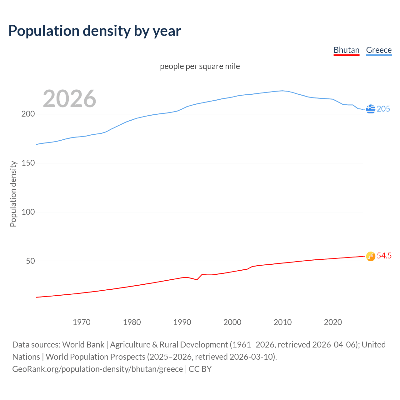 Population density