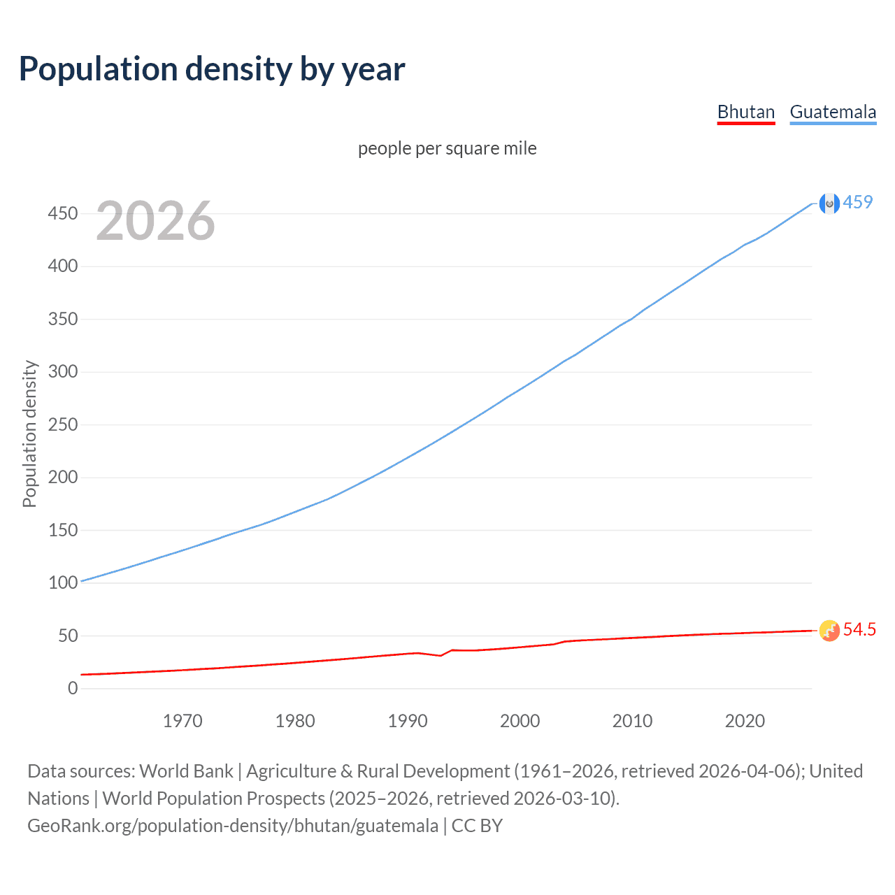 Population density