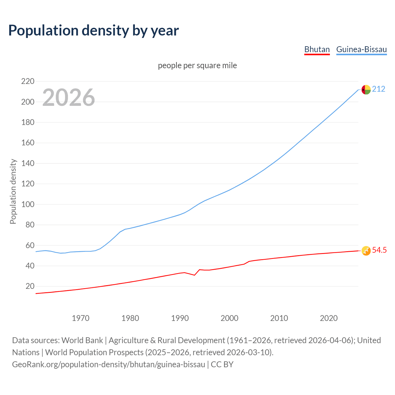 Population density