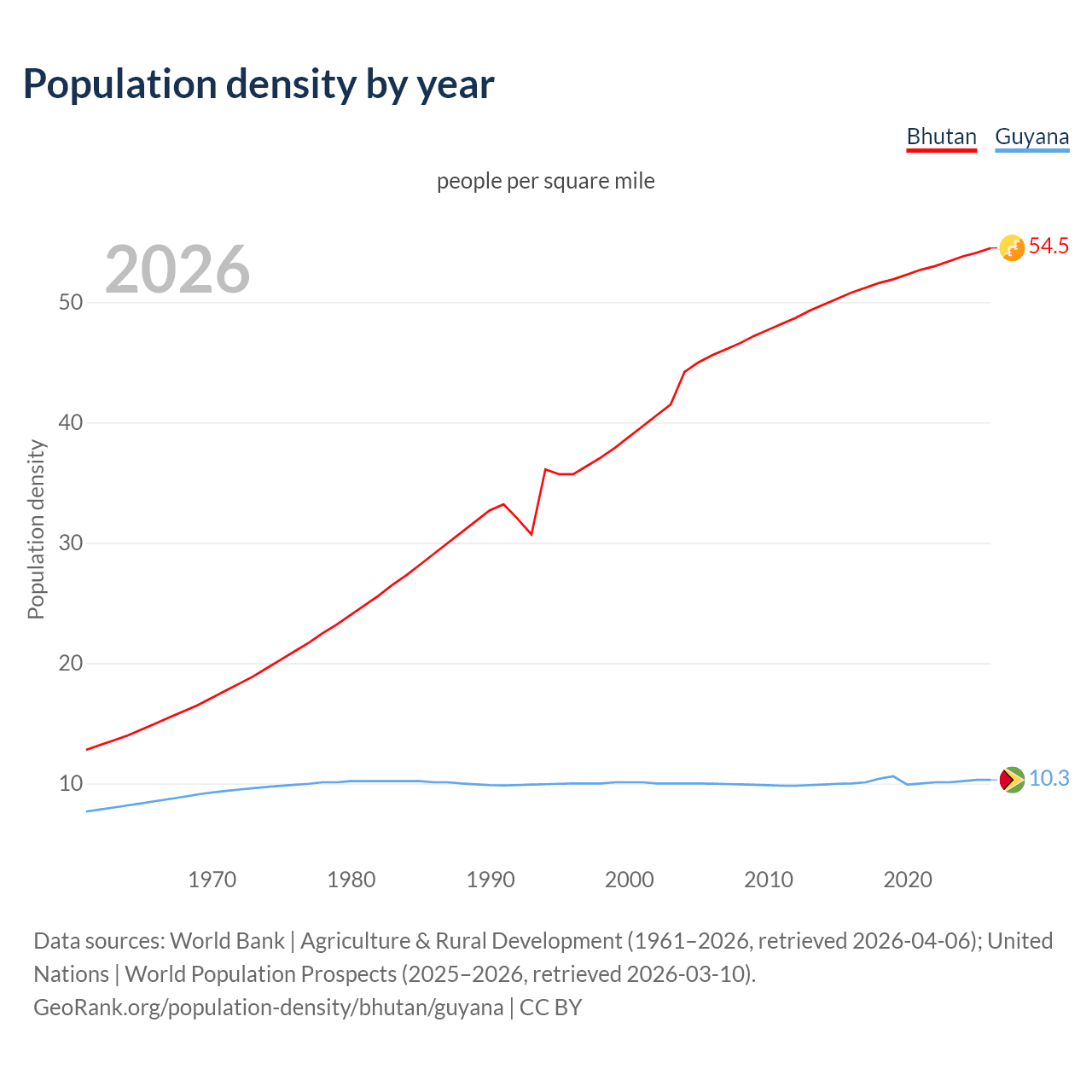 Population density