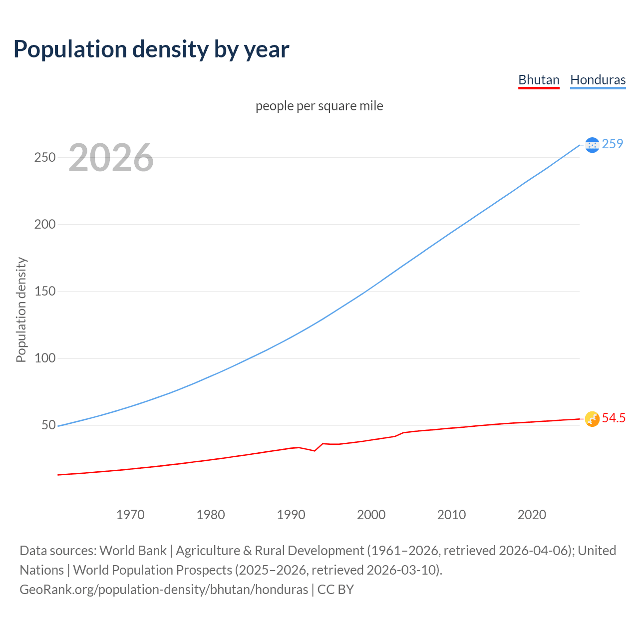 Population density