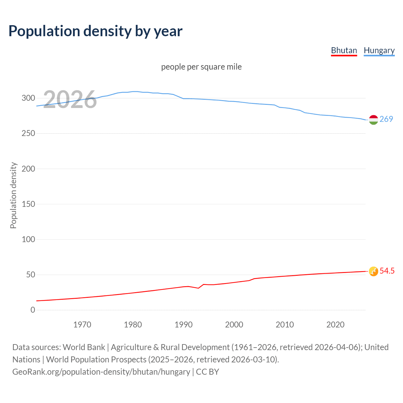 Population density