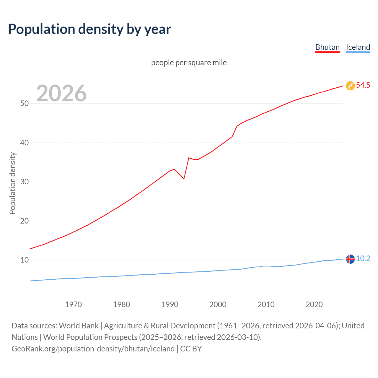 Population density