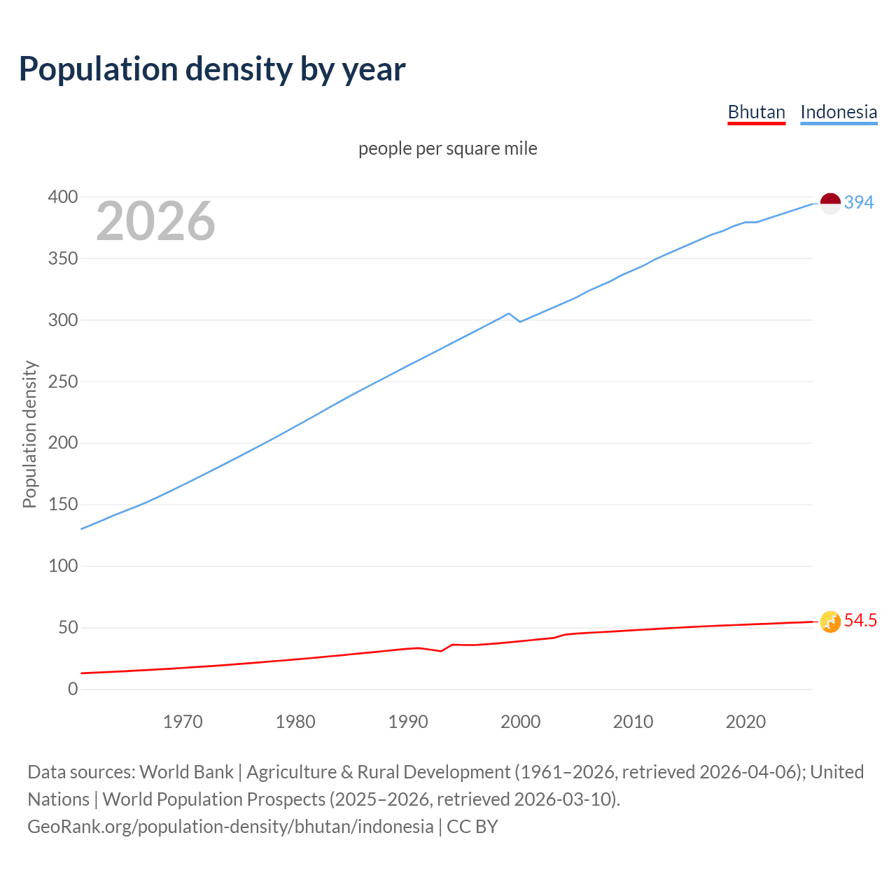 Population density