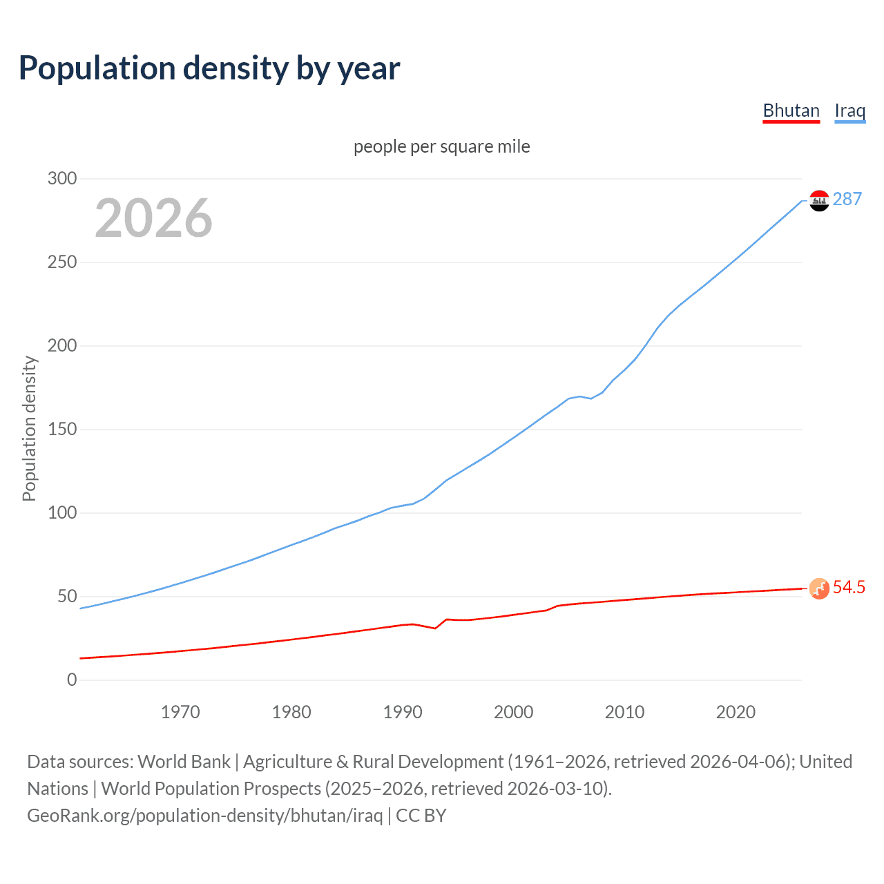 Population density