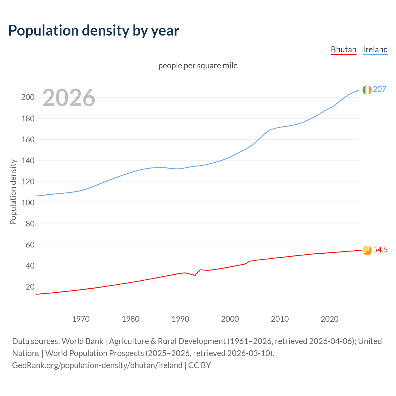Population density