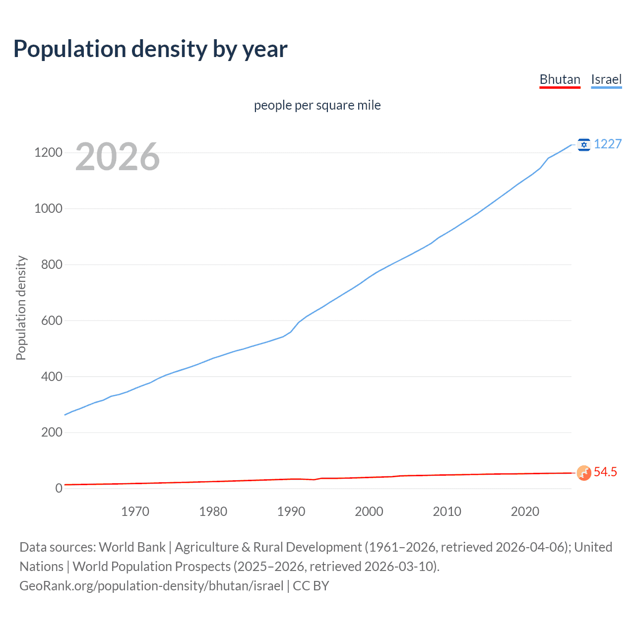Population density