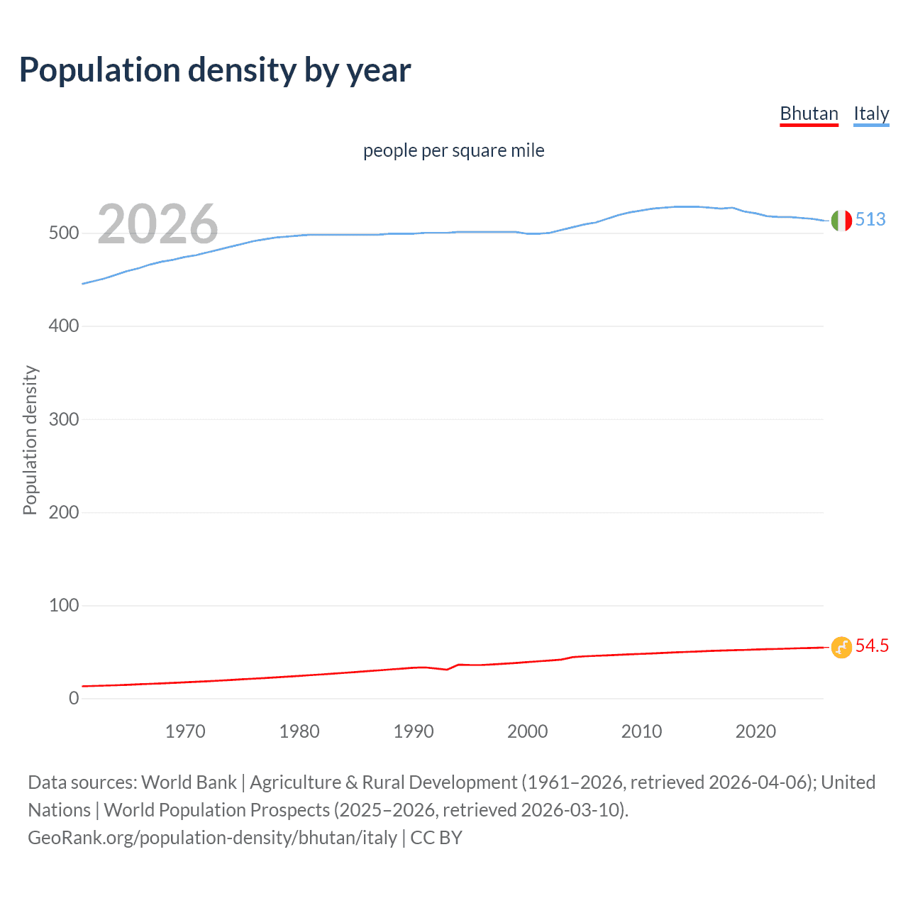 Population density