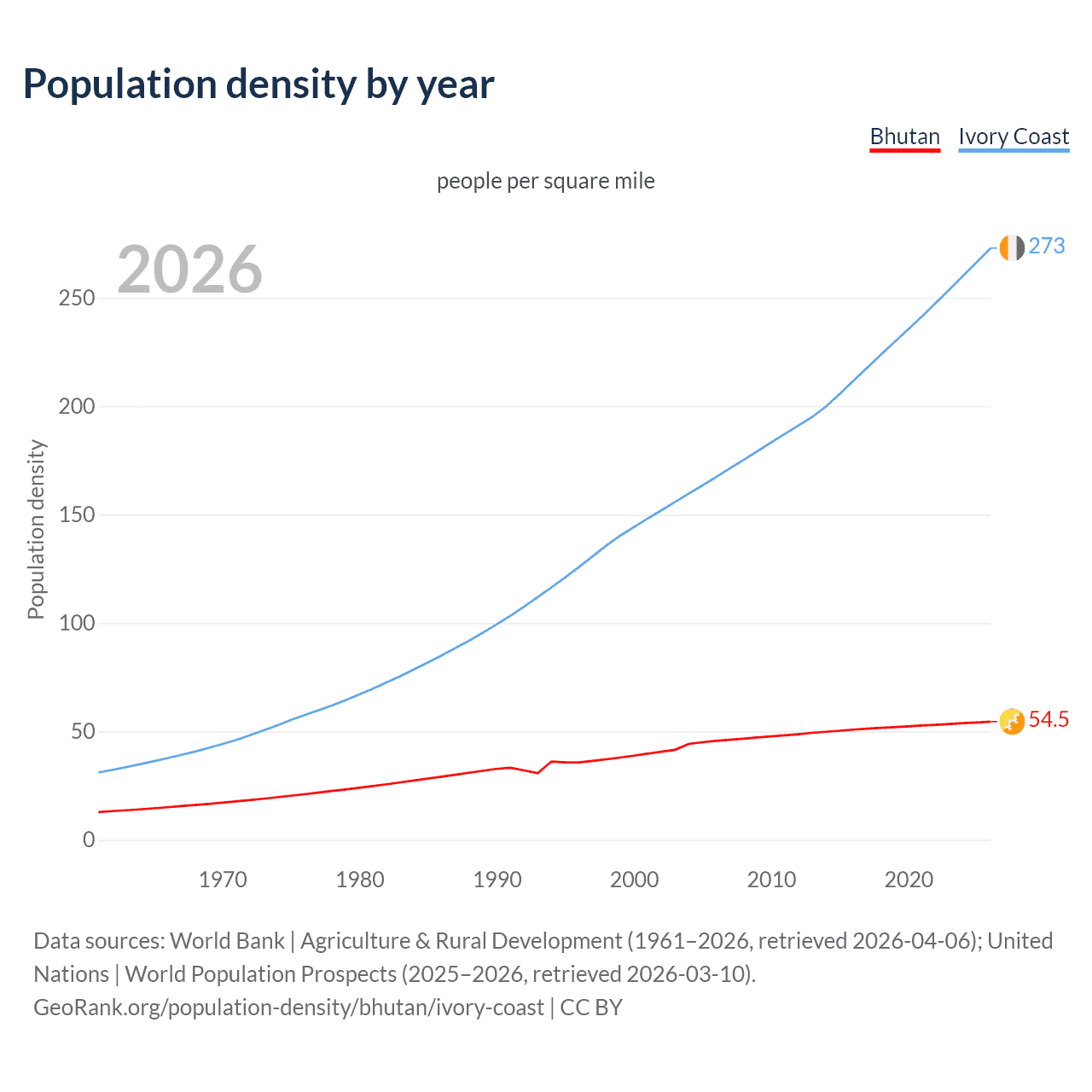 Population density