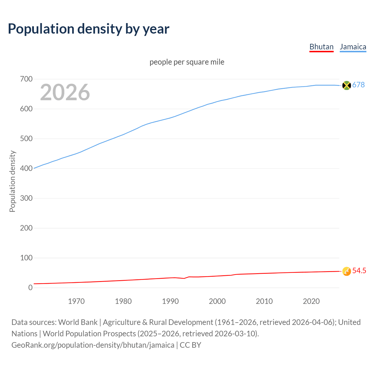 Population density