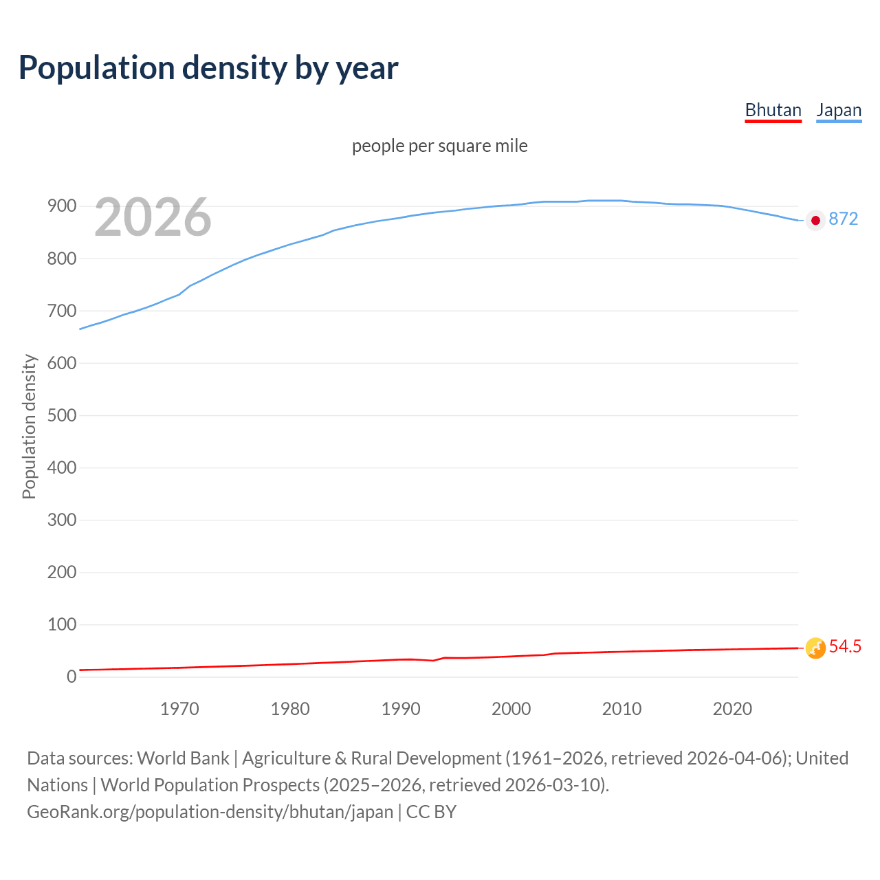 Population density