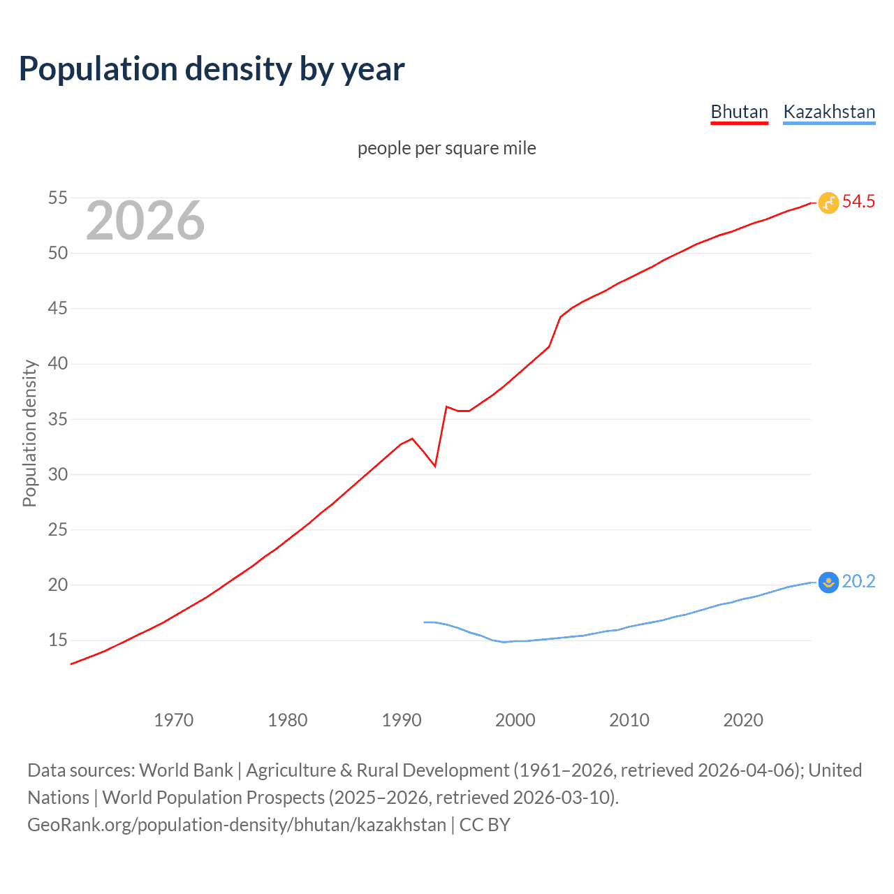Population density