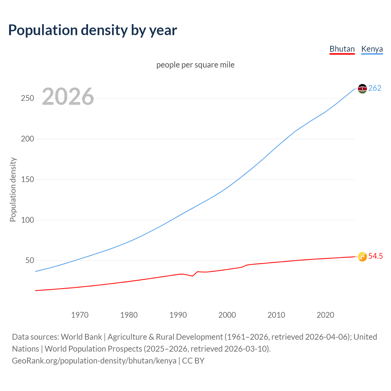 Population density