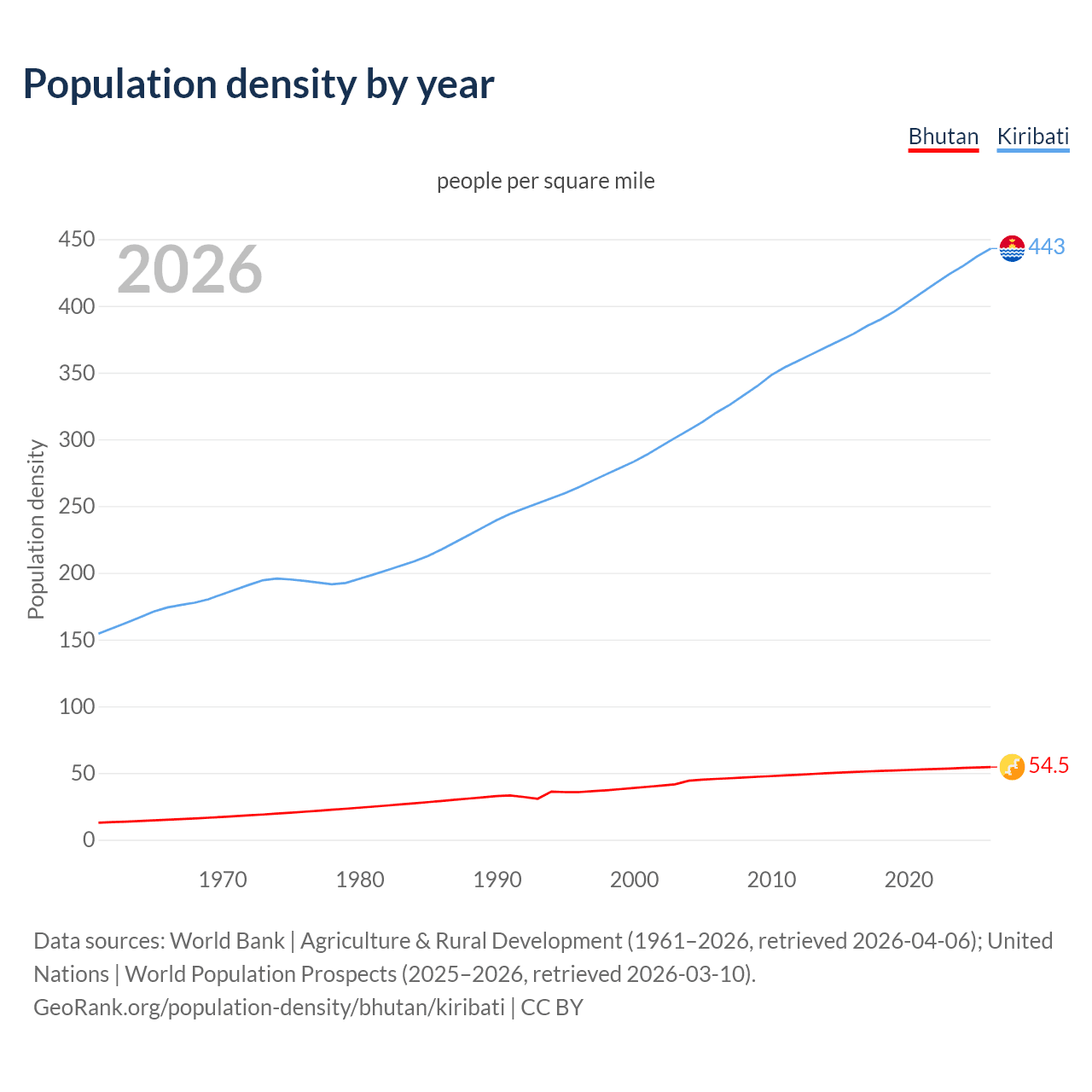 Population density