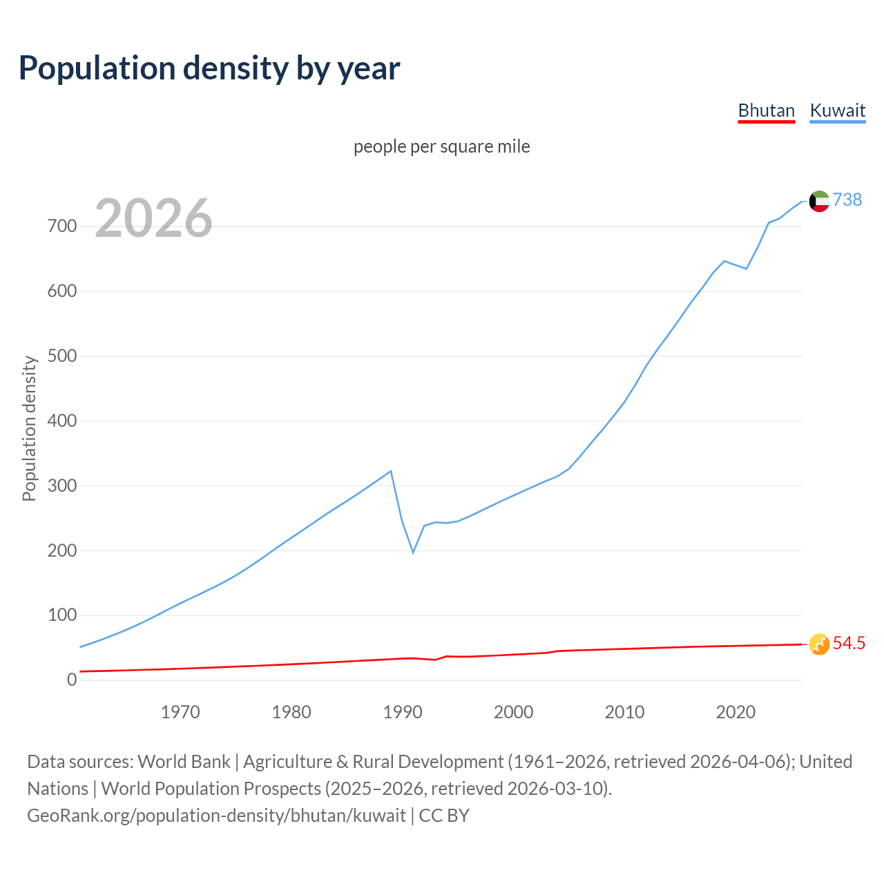 Population density