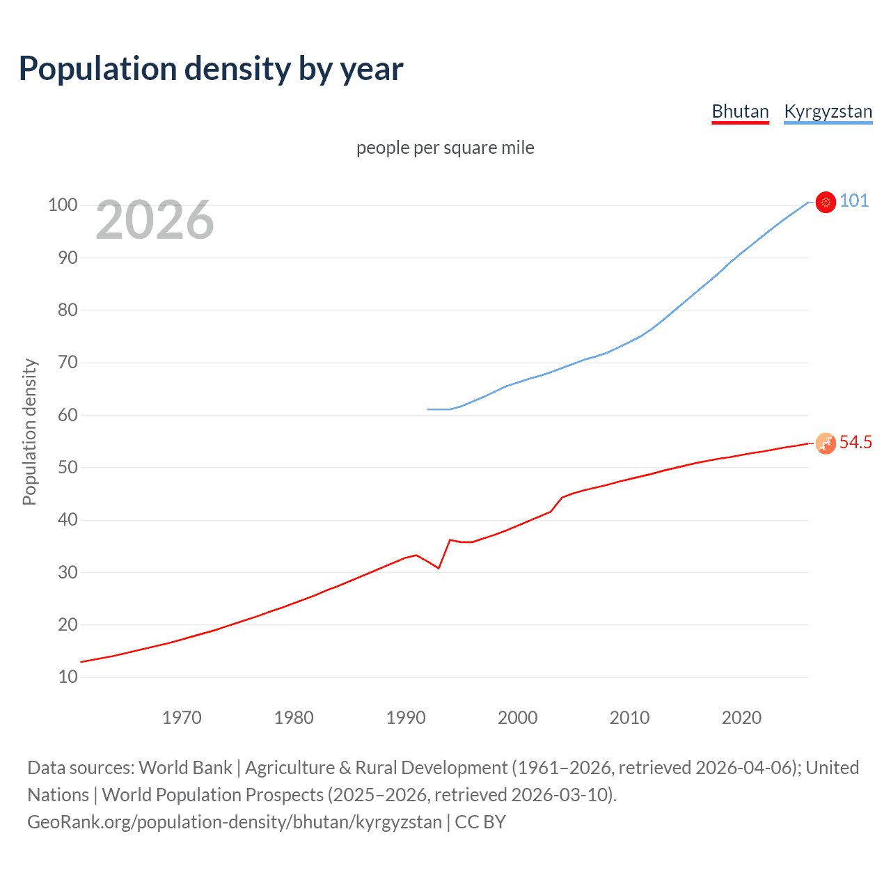 Population density
