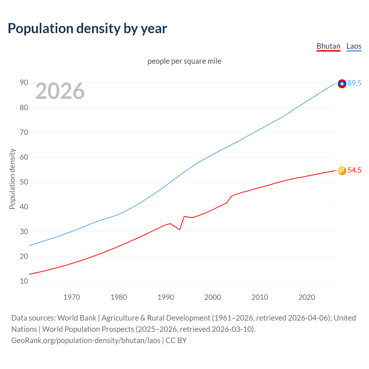 Population density