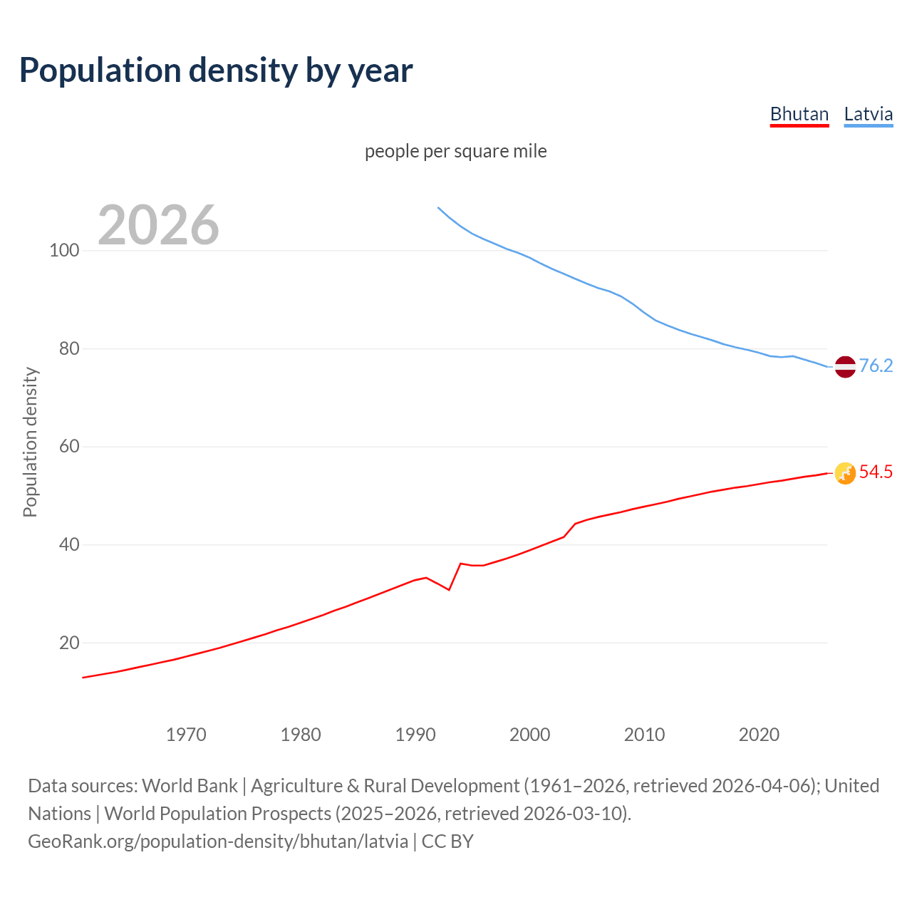 Population density