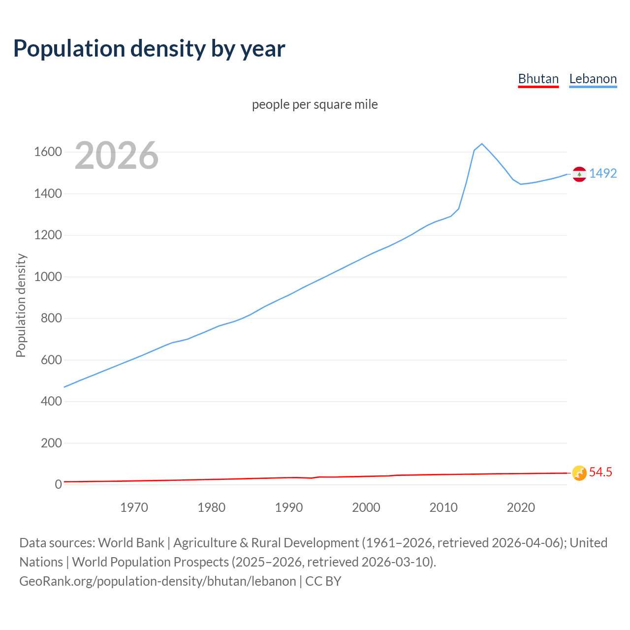 Population density