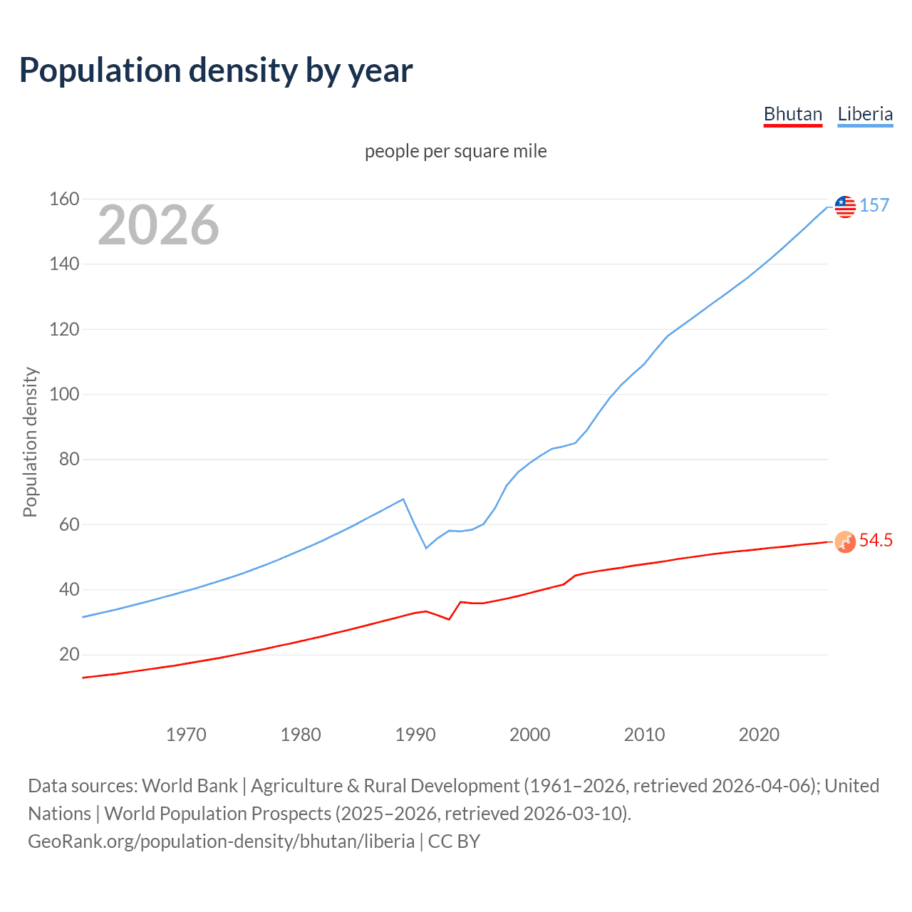 Population density