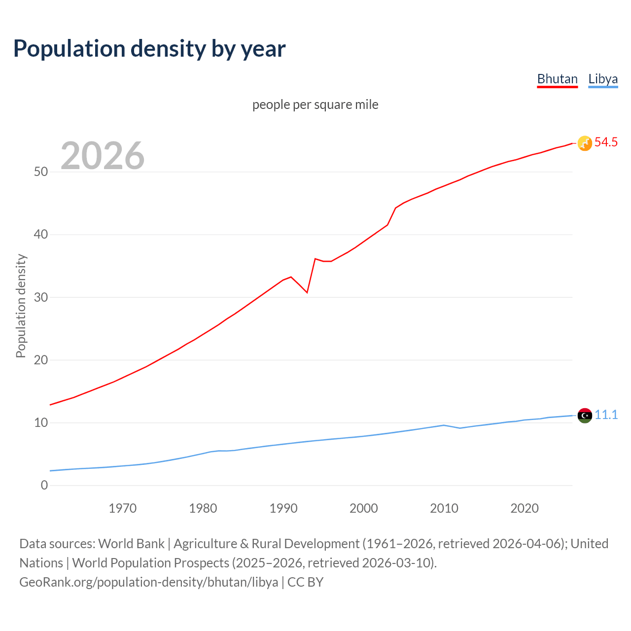 Population density
