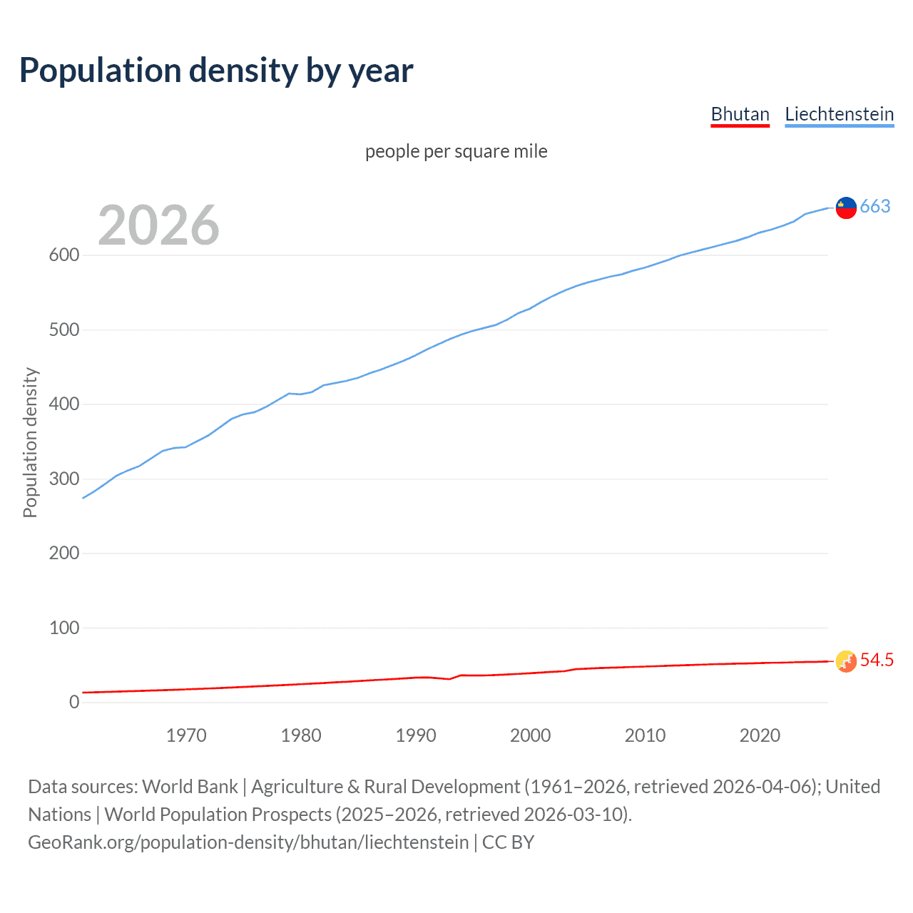 Population density