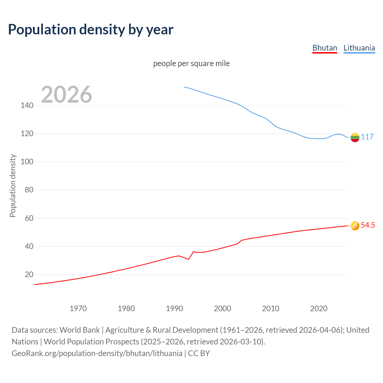 Population density