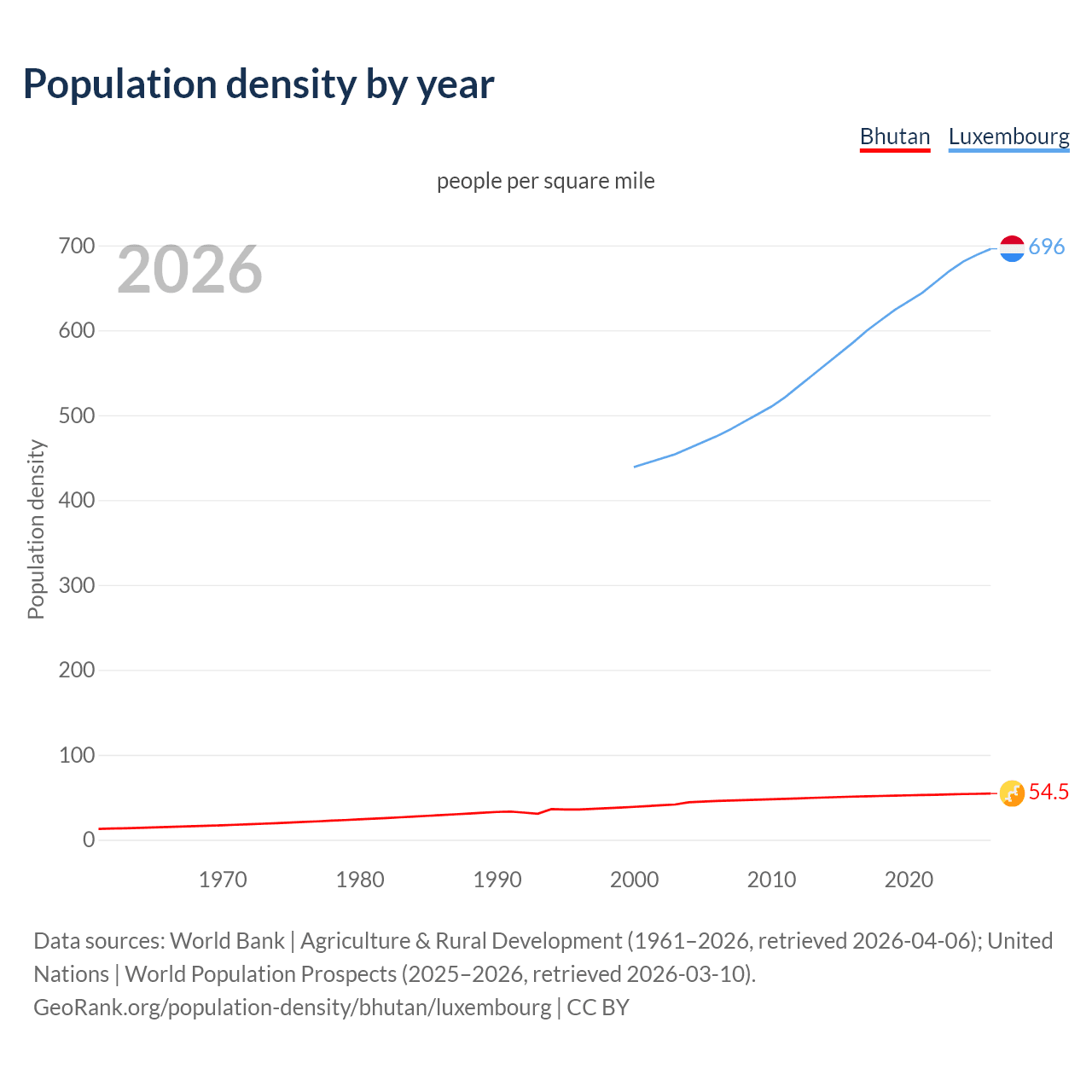 Population density