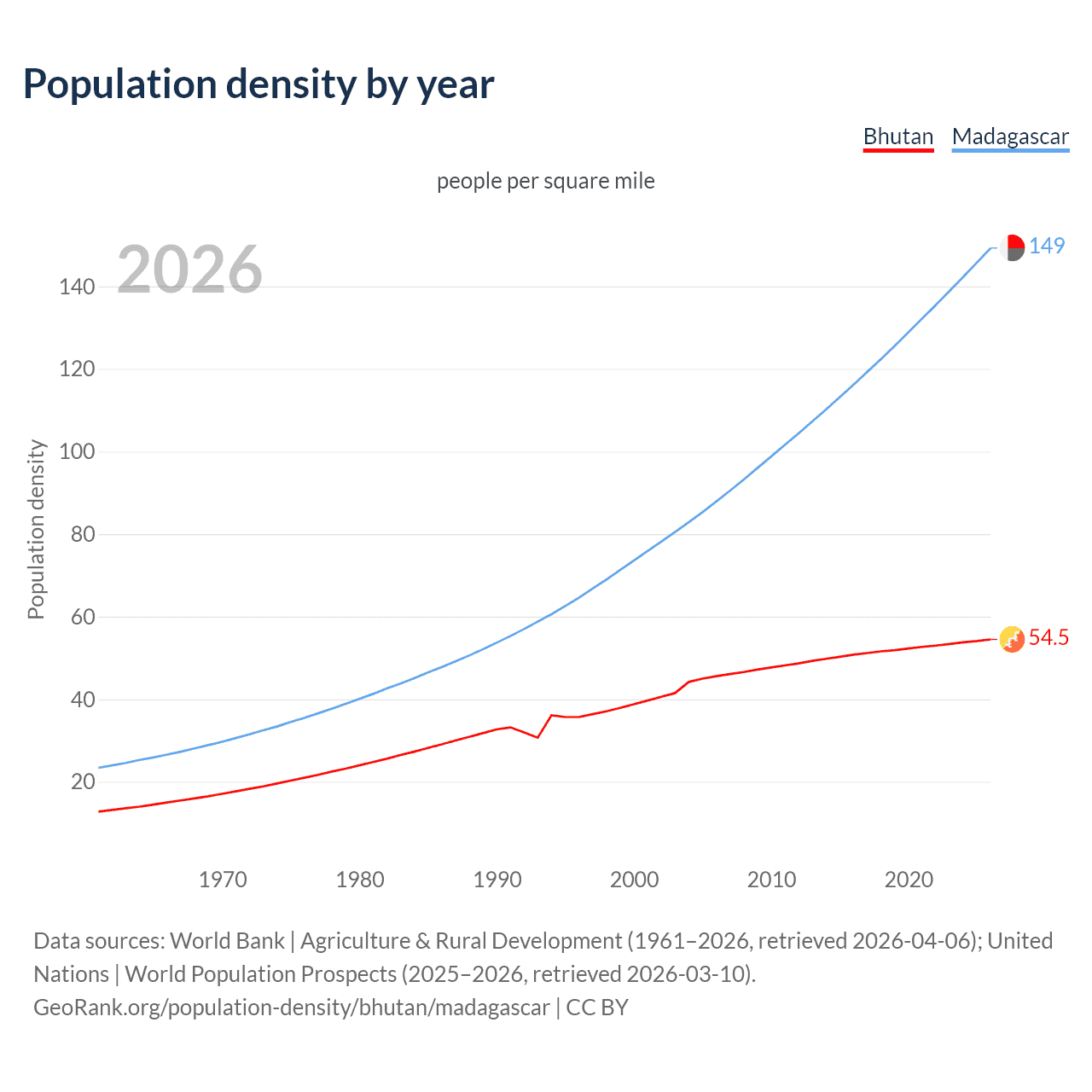 Population density