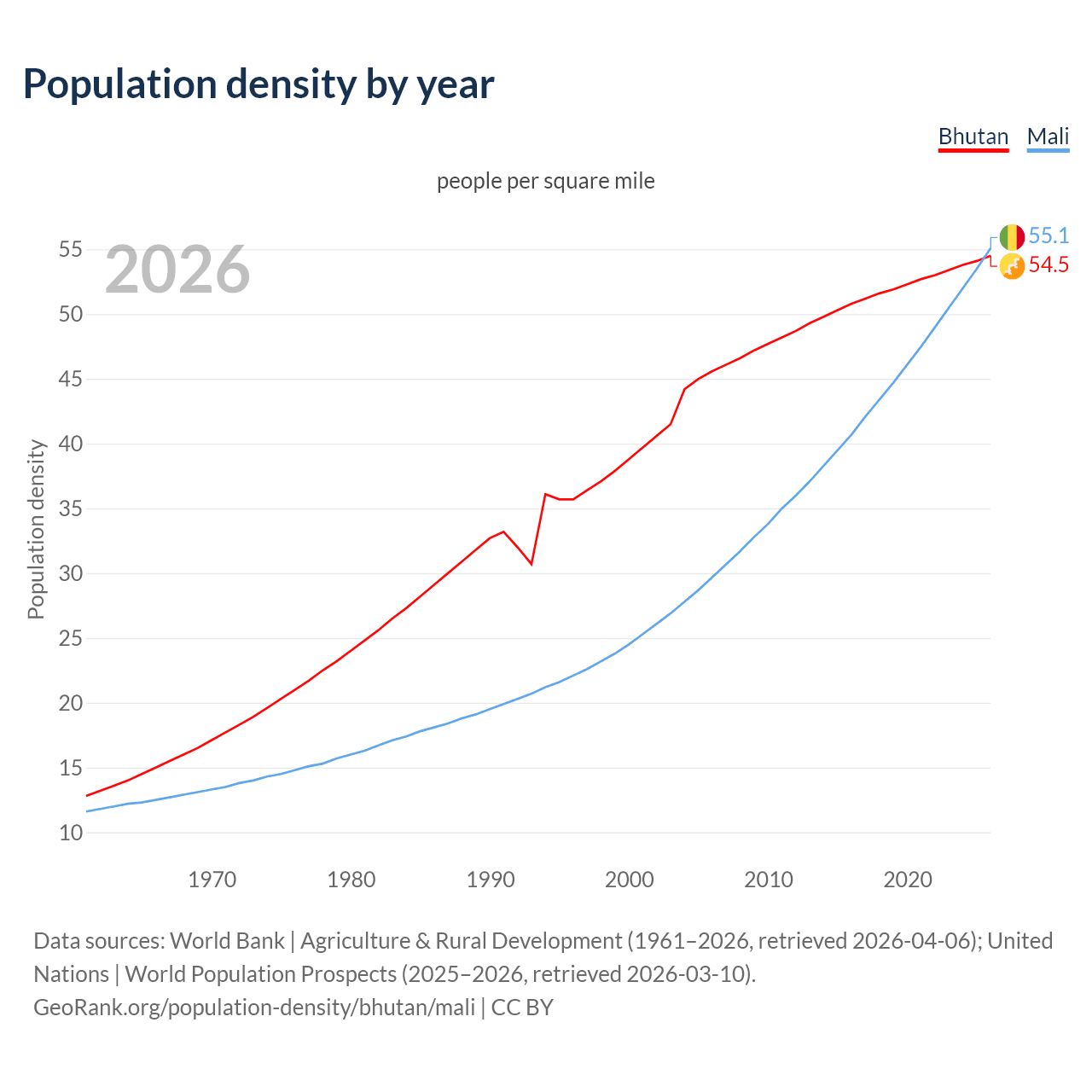Population density