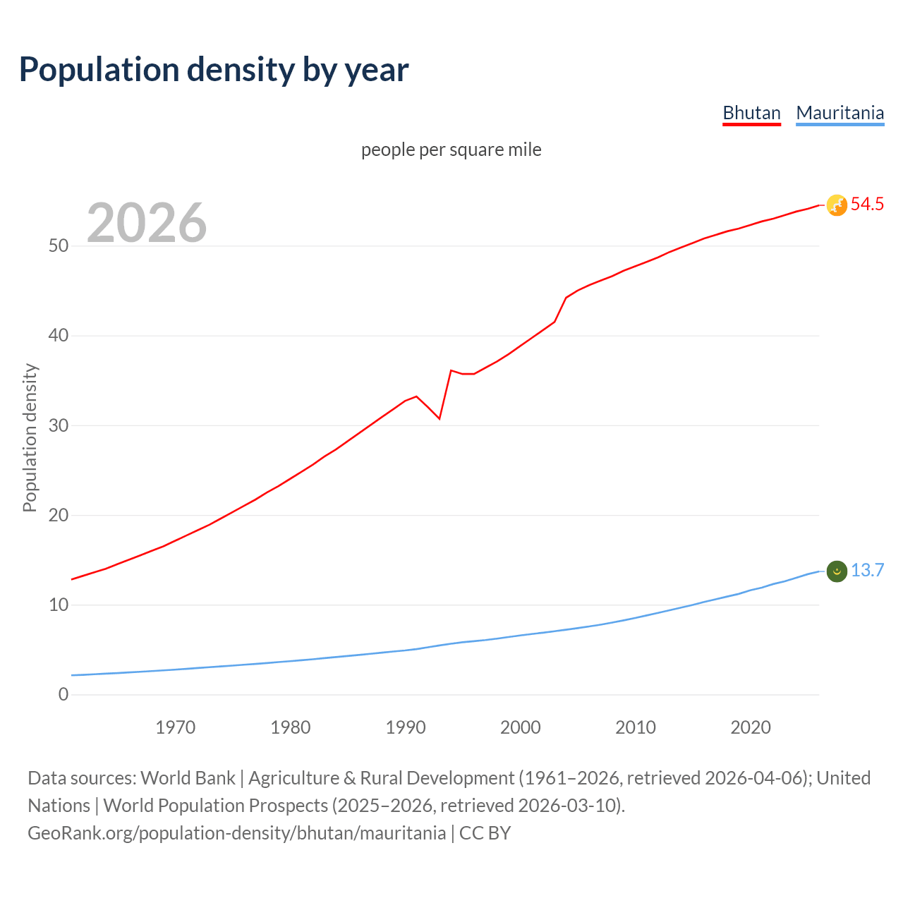 Population density