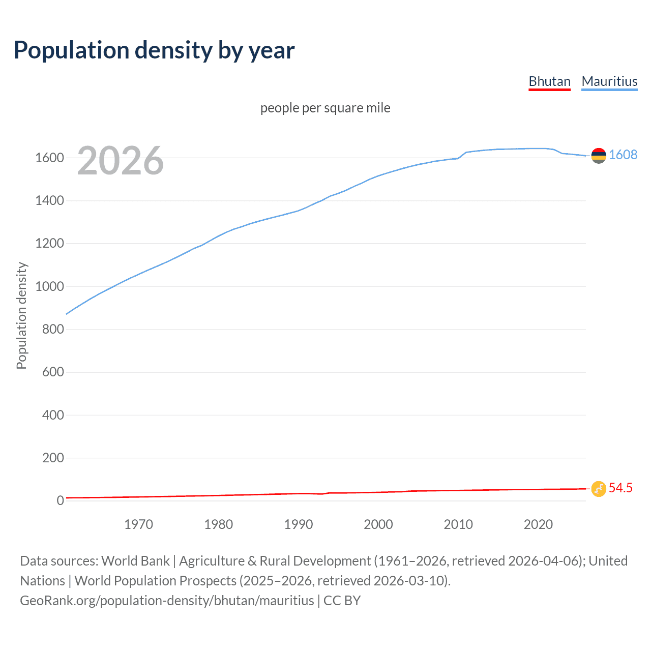 Population density