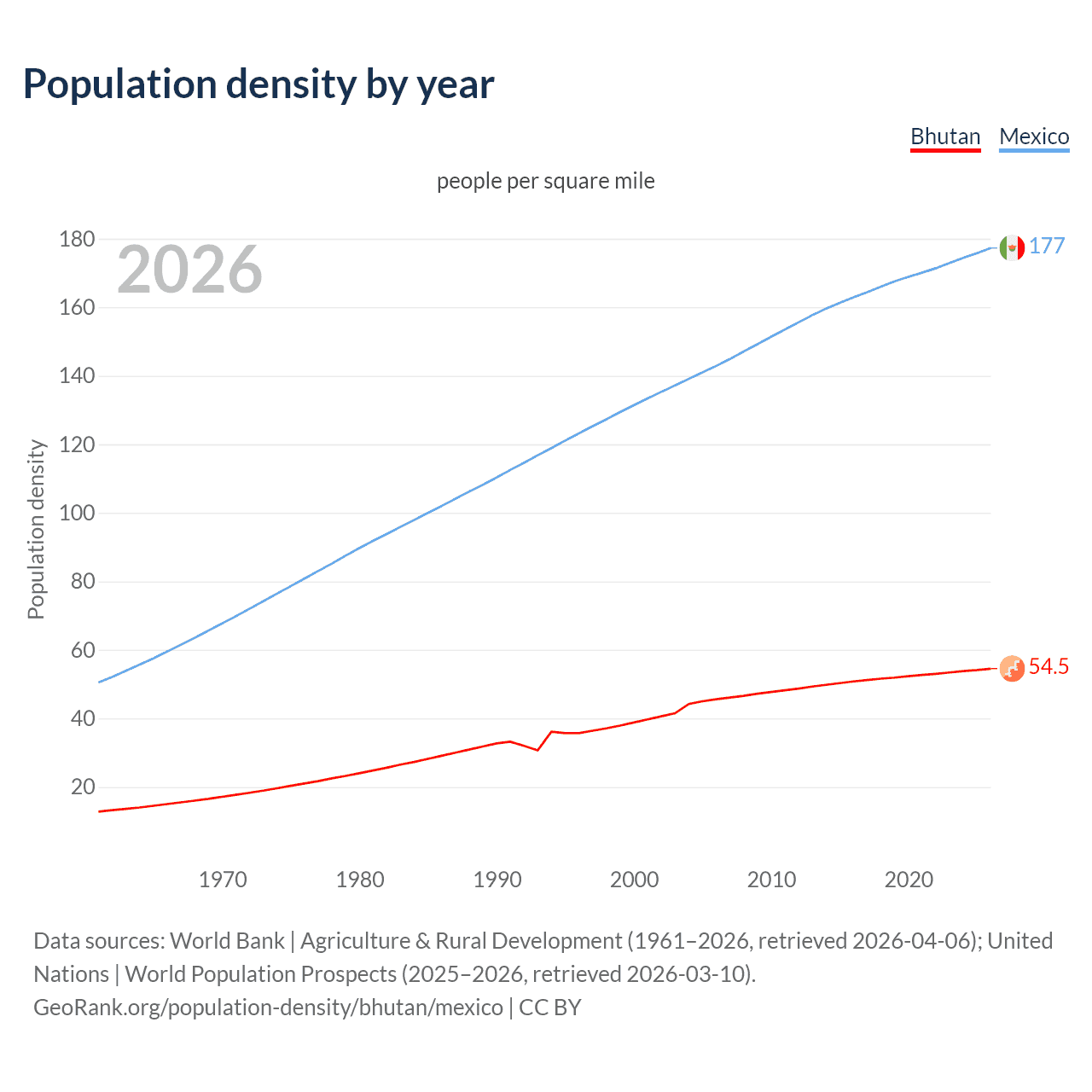 Population density