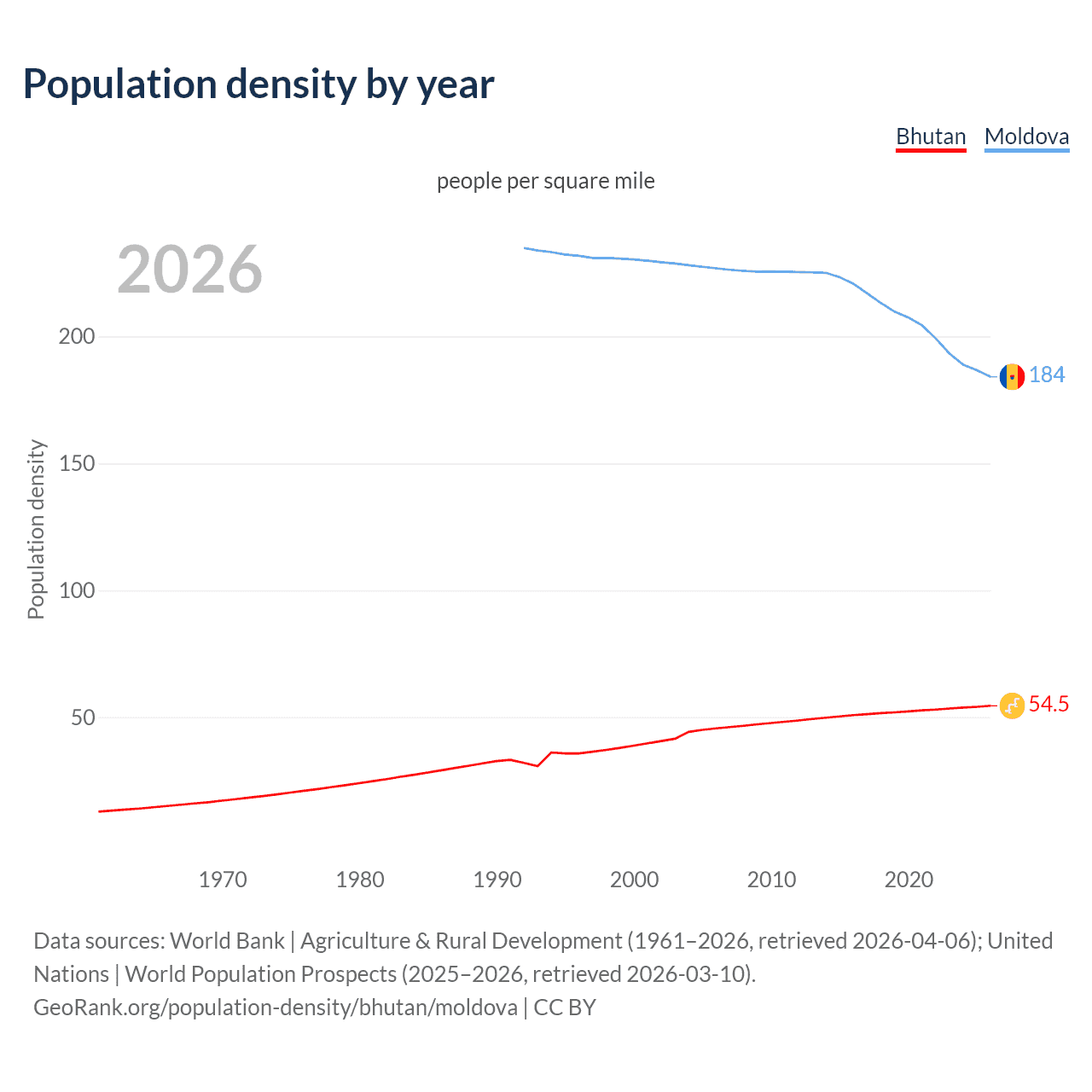 Population density