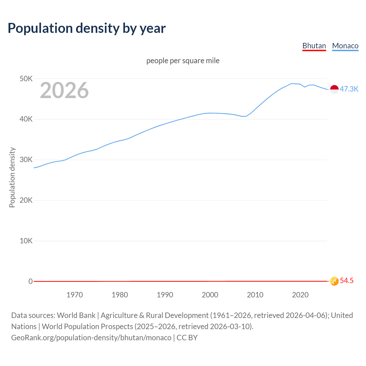 Population density
