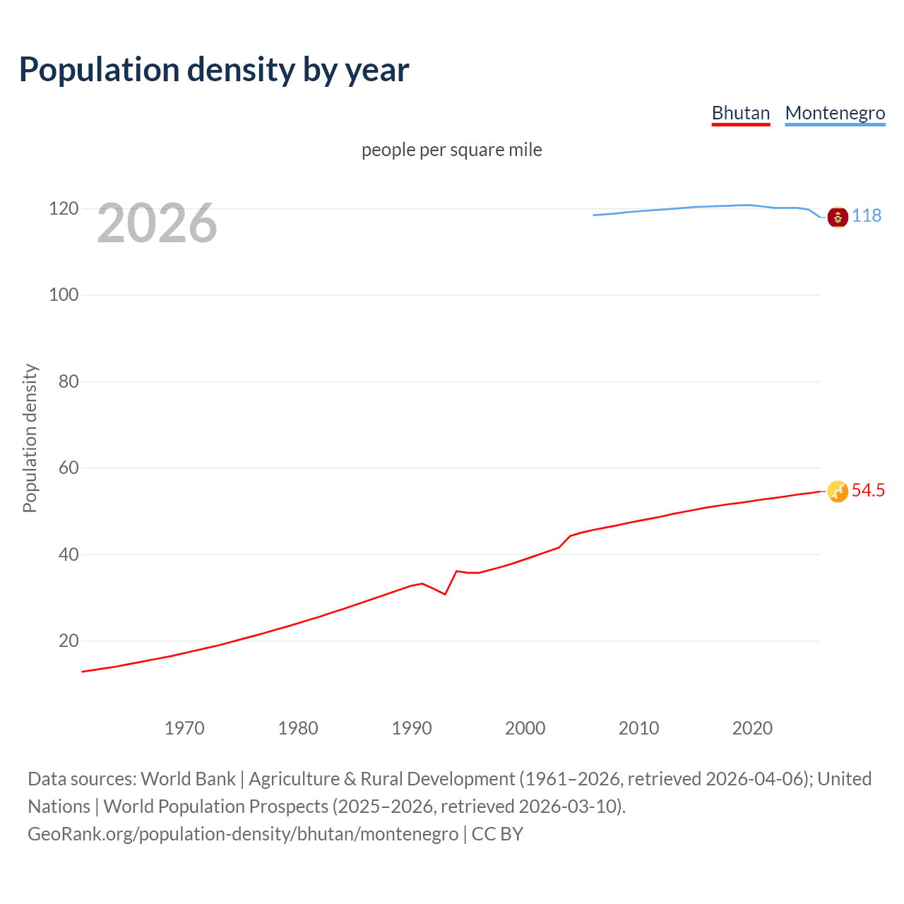 Population density