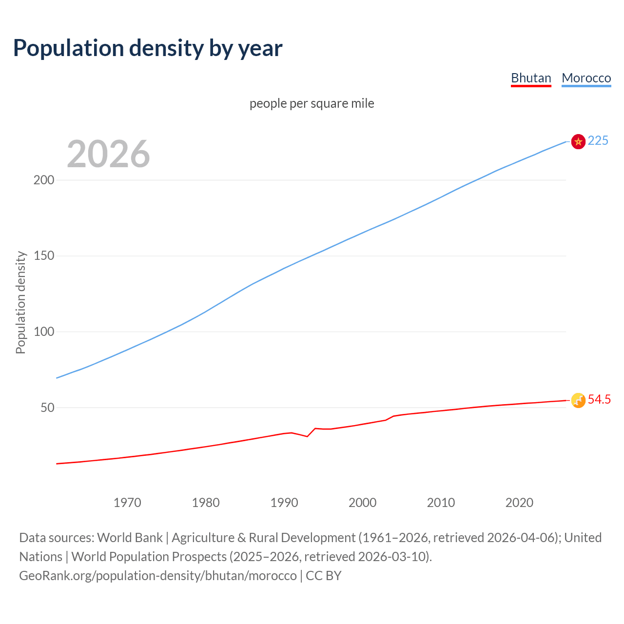 Population density