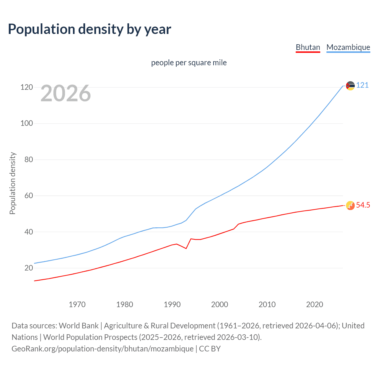 Population density
