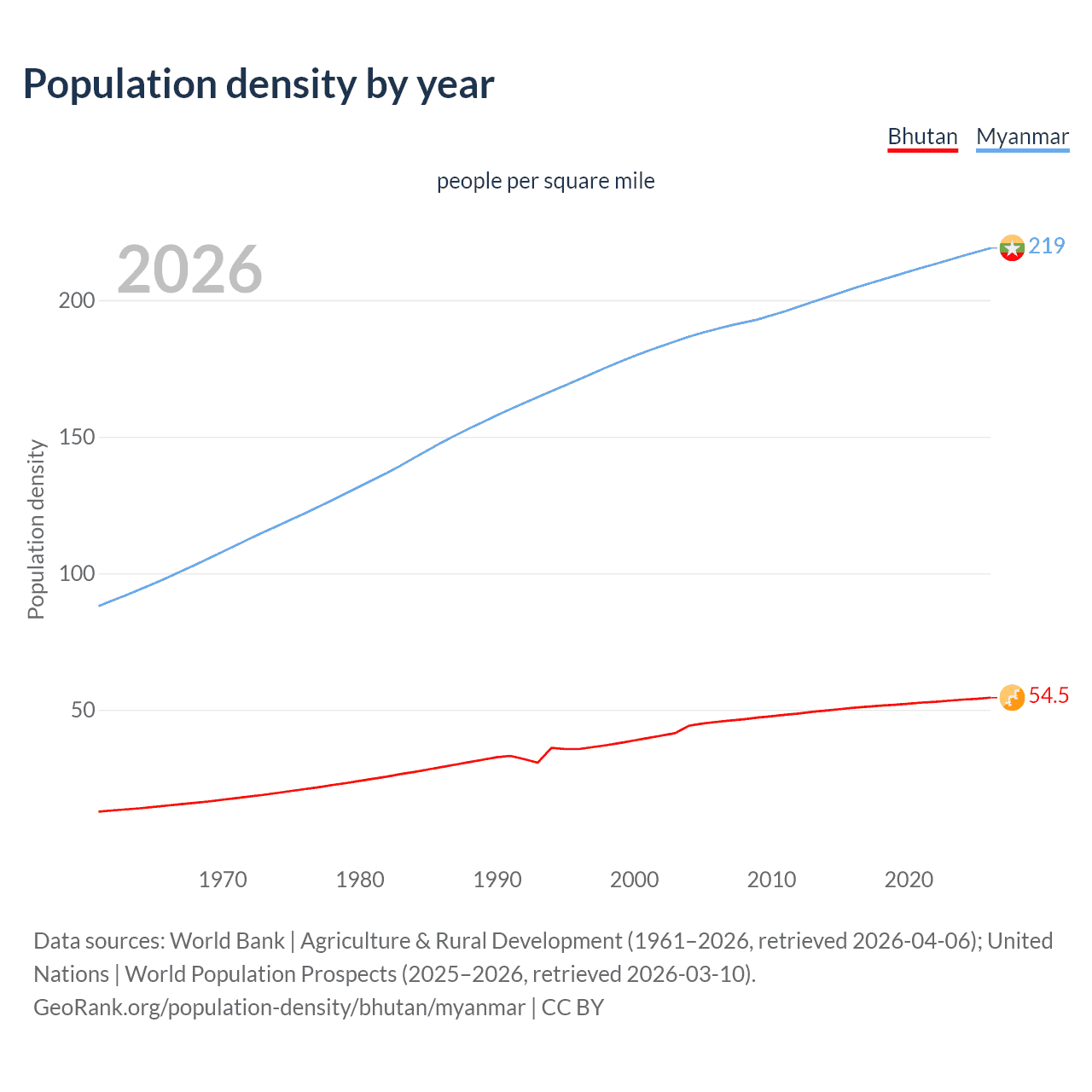 Population density
