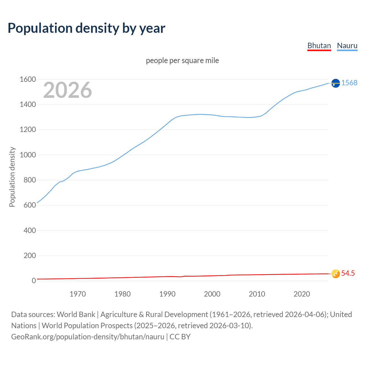 Population density