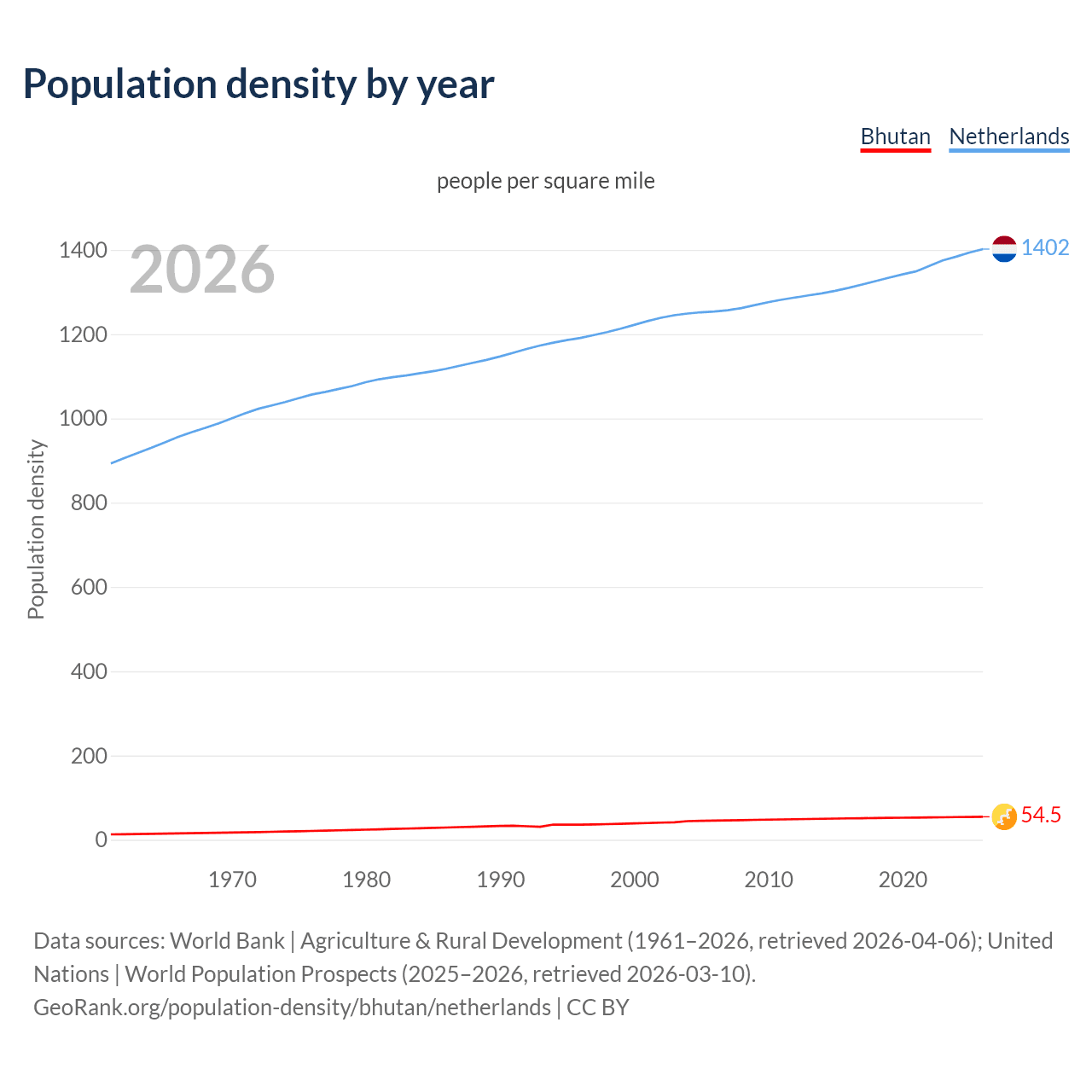 Population density