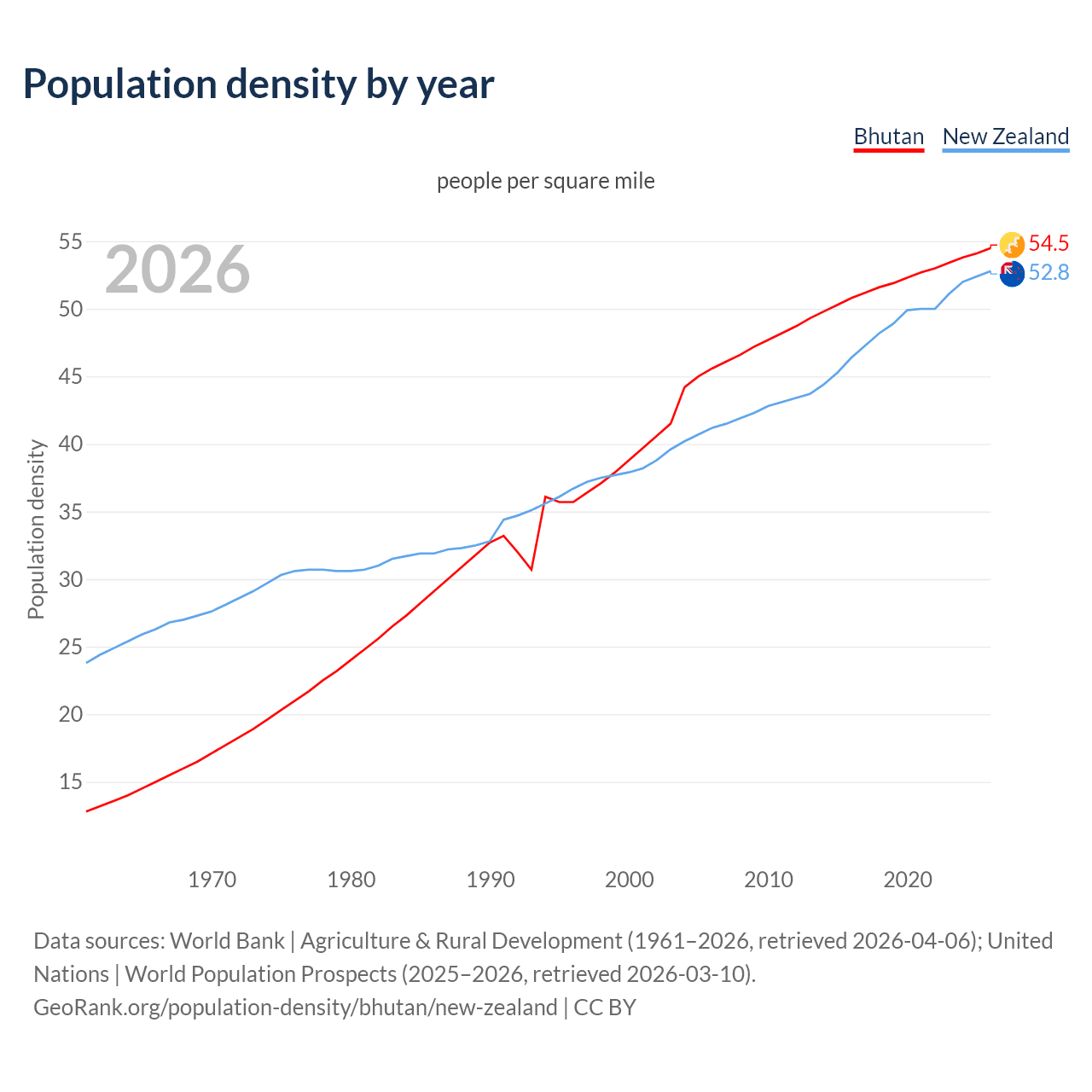 Population density