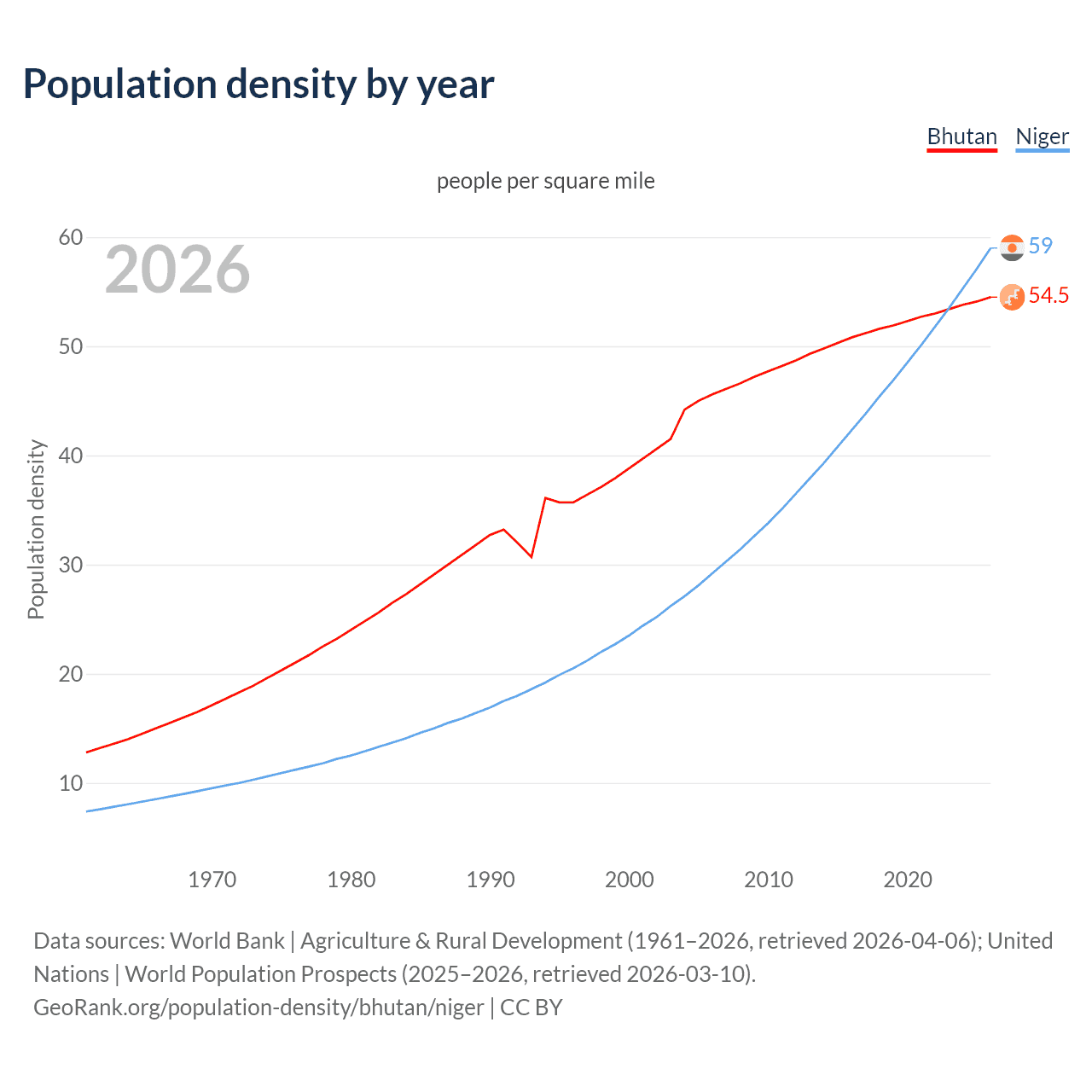 Population density