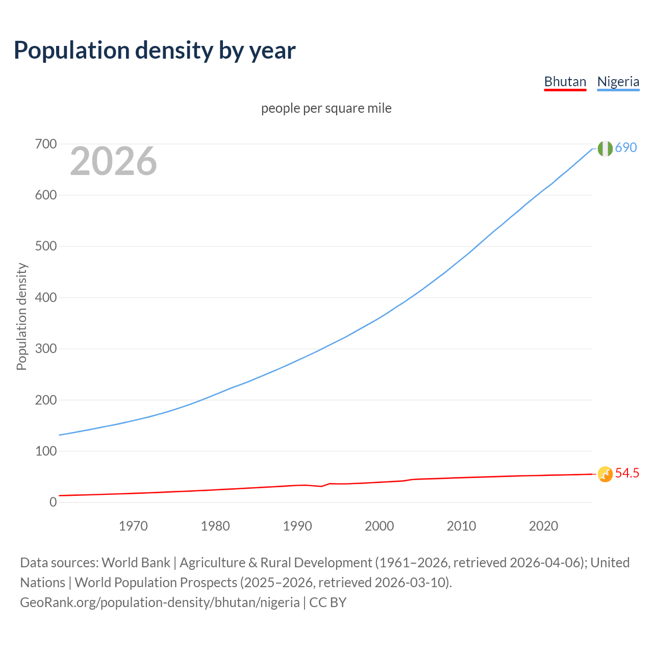 Population density