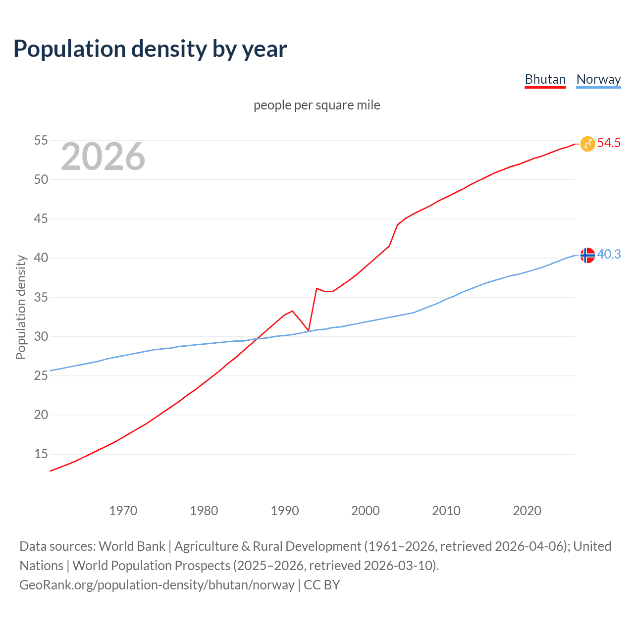 Population density