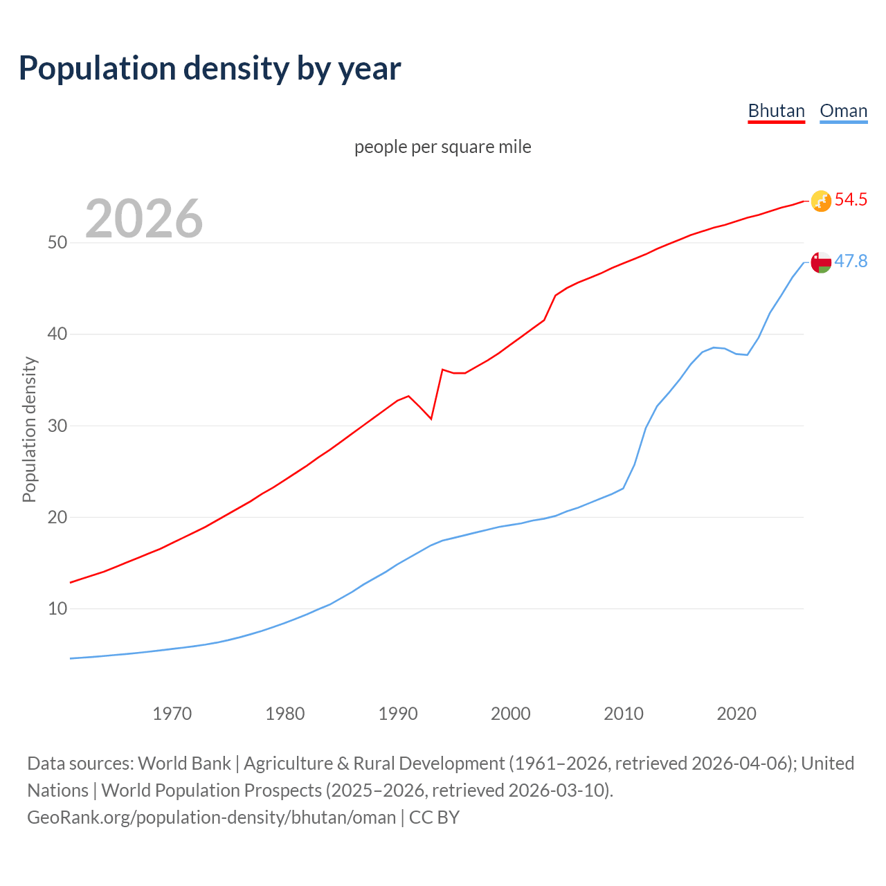 Population density