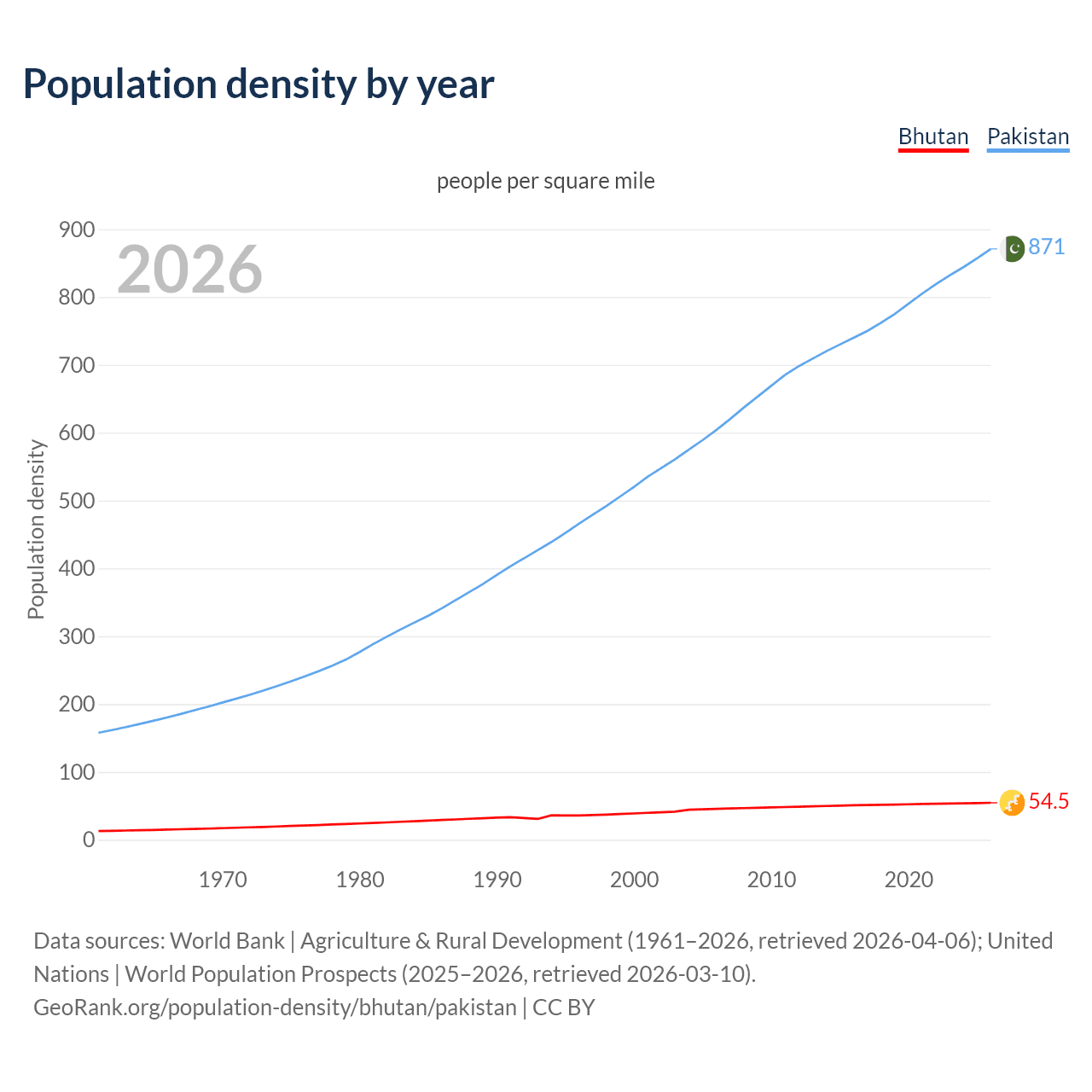Population density
